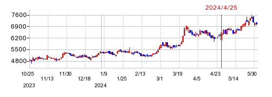 トーメンデバイスの株価チャート